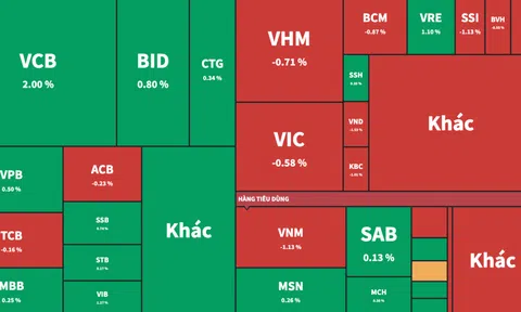 Nhóm cổ phiếu vua trở lại đưa thị trường bứt phá lên vùng điểm mới
