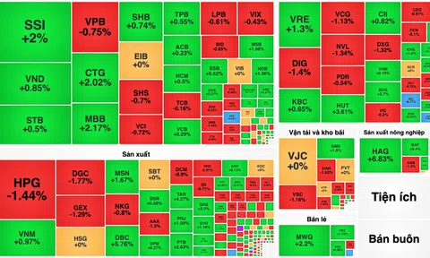 Nhóm nông nghiệp khởi sắc, thị trường tiếp tục hút dòng tiền đầu tư