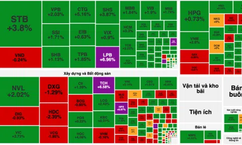 Cổ phiếu nhà băng trở lại, VN-Index bùng nổ tới 15 điểm