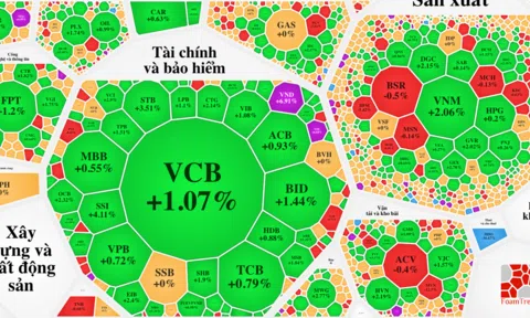 Lực cầu gia tăng, VN-Index trụ vững mốc 1.120 điểm
