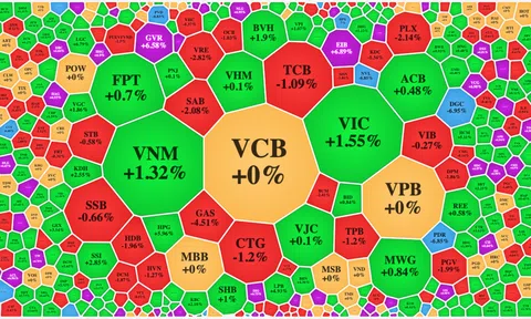 Lực cầu bắt đáy hỗ trợ VN-Index đóng cửa trong sắc xanh