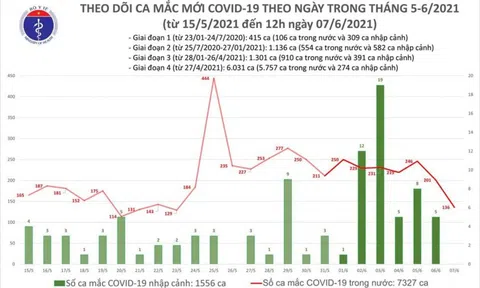 6 giờ qua, Việt Nam có thêm 92 ca mắc COVID-19 mới tại 5 tỉnh, thành