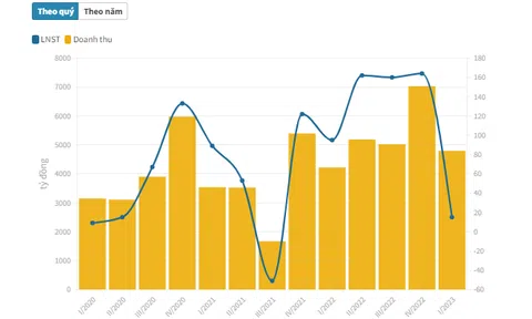 "Ông lớn" phân phối ô tô báo lãi tuột dốc hơn 80%