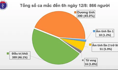 Thêm 3 ca mắc COVID-19, Việt Nam có 866 ca bệnh