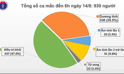Sáng 15/8: Thêm một ca mắc mới là người Việt từng được chữa khỏi COVID-19 tại Nga