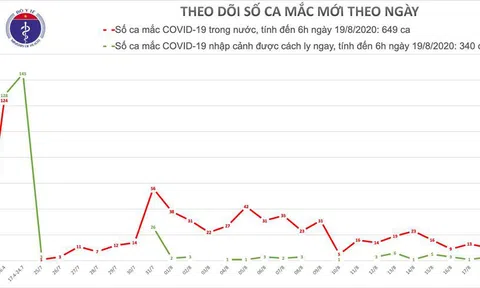 Sáng 19/8, Việt Nam không có ca mắc COVID-19 mới, 100 bệnh nhân âm tính 1-3 lần với SARS-CoV-2