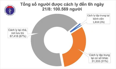 Sáng 21/8, không ghi nhận ca mắc mới COVID-19