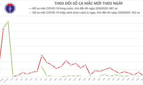 Sáng 22/8, Việt Nam không ca mắc mới Covid-19, 3 ổ dịch lớn được kiểm soát
