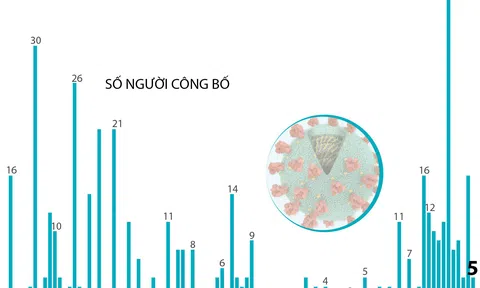 568 bệnh nhân mắc COVID-19 được công bố khỏi bệnh