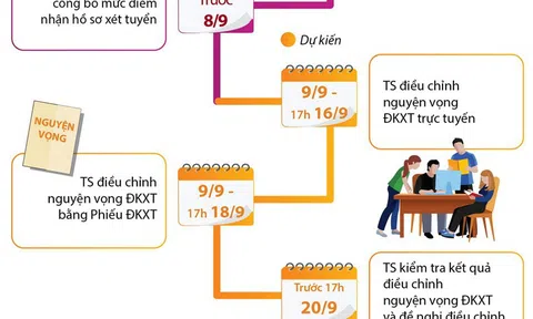 Những mốc thời gian cần nhớ sau khi có điểm thi THPT quốc gia