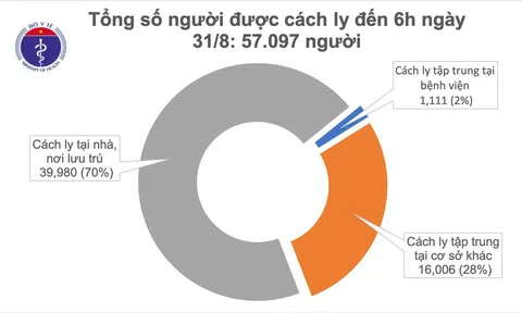 Sáng 31/8, đã 36h không ghi nhận ca mắc mới COVID-19, tín hiệu vui từ ổ dịch Hải Dương