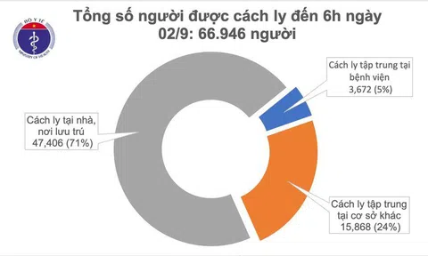 Sáng 2/9, Việt Nam không có ca mắc mới COVID-19