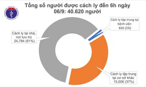 Sáng 6/9, Việt Nam không có ca mắc mới COVID-19, 6 bệnh nhân tiên lượng rất nặng