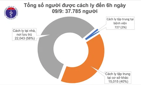 Sáng 9/9, Việt Nam không có ca mắc COVID-19 mới, 868 bệnh nhân khỏi bệnh