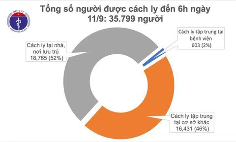 Ngày thứ 9 không có ca mắc COVID-19 ở cộng đồng, 893 bệnh nhân đã khỏi bệnh