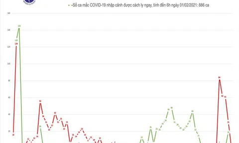 Sáng 1/2, có 2 ca mắc mới COVID-19 trong cộng đồng đều tại Hà Nội