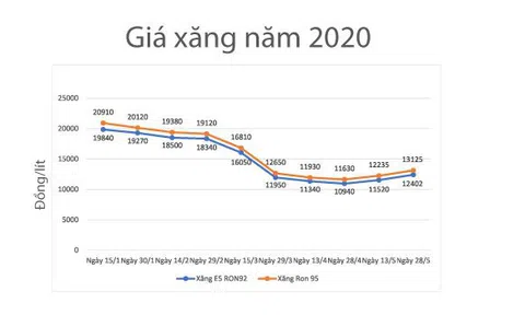 Giá xăng sẽ tăng hơn 1.000 đồng/lít vào ngày mai?