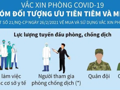 Chín nhóm đối tượng ưu tiên và miễn phí tiêm vắcxin