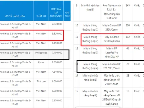 Sở tài chính Bắc Giang: Mua sắm tập trung có thực sự hiệu quả?