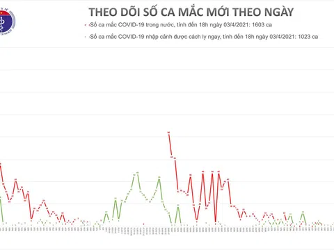 Chiều 3/4, có 6 ca mắc COVID-19 tại Tây Ninh và Bắc Ninh