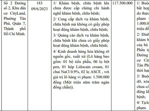 TP. Hồ Chí Minh xử phạt các cá nhân vi phạm về khám chữa bệnh