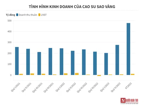 Cao su Sao Vàng sắp chi hơn 22 tỷ đồng trả cổ tức