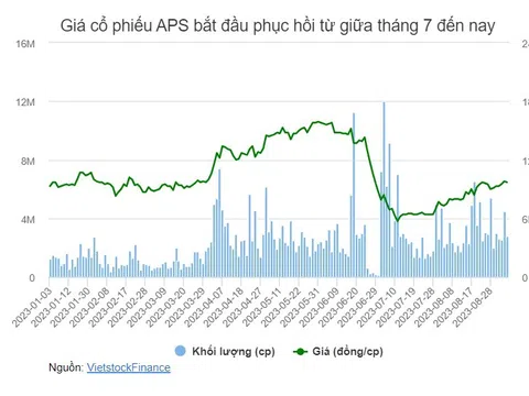 Cổ phiếu APS bị đưa vào diện cảnh báo