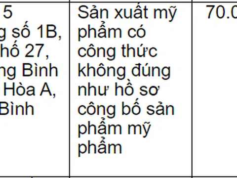 Mỹ phẩm Ngọc Ý Châu liên tiếp bị "sờ gáy" vì nhiều sai phạm