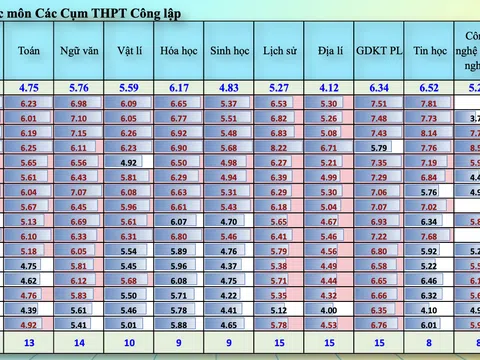 Điểm Toán lớp 12 Hà Nội thấp kỷ lục: Trung bình chỉ 4,75, hơn 40% học sinh dưới 5 điểm