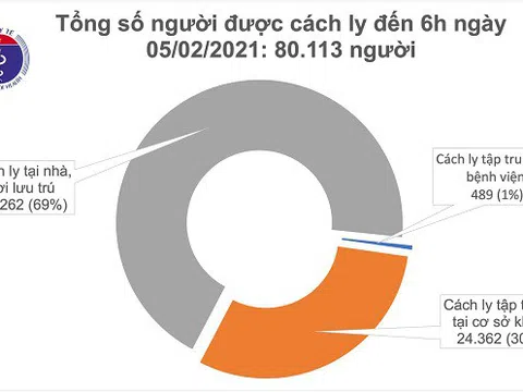 Sáng 5/2, không có ca mắc COVID-19, Việt Nam chữa khỏi 1.465 bệnh nhân