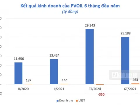 Những khoản nợ khó đòi của PVOIL đang nằm ở đâu?