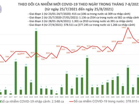 Tối 25/8: Cả nước thêm 12.093 ca mắc Covid-19, công bố 7.646 bệnh nhân khỏi bệnh