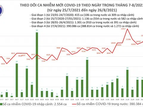 Bản tin tối 26/8: Việt Nam ghi nhận thêm 11.575 ca mắc Covid-19, riêng Bình Dương có 4.868 trường hợp