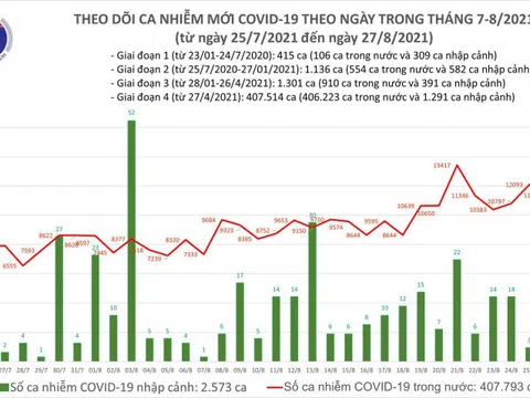 Bản tin Covid-19 tối 27/8: Cả nước thêm 12.920 ca mắc mới, riêng TP. HCM 5.383 trường hợp