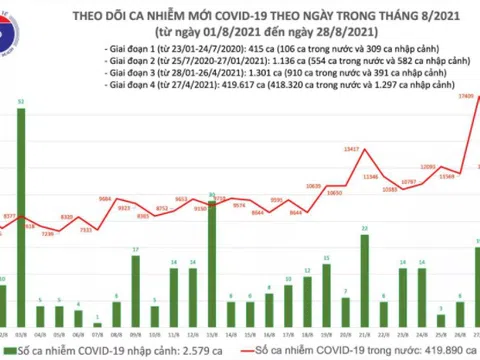 Tối 28/8: Cả nước ghi nhận 12.103 ca mắc Covid-19, công bố 12.375 bệnh nhân khỏi bệnh