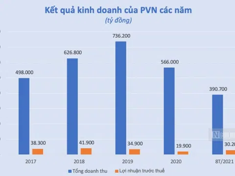 PVN báo lãi 30.200 tỷ đồng trong 8 tháng, gấp 3 lần cùng kỳ