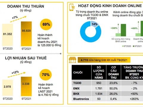 Thế giới Di động mỗi ngày lãi 11 tỷ đồng