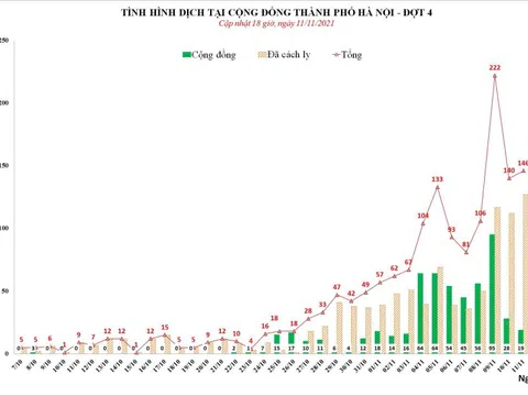 Hà Nội ghi nhận 146 ca Covid-19 trong ngày 11/11