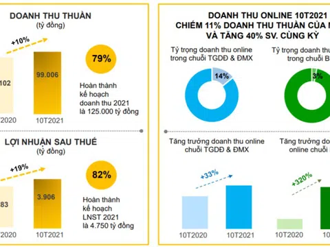 Phục hồi sau dịch, mỗi ngày Thế giới Di động lãi 18 tỷ đồng