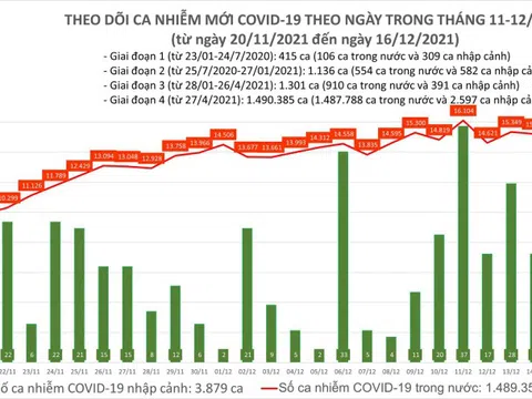 Ngày 16/12: Việt Nam ghi nhận 15.270 ca mắc COVID-19