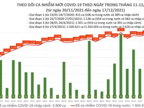 Ngày 17/12: Cả nước có 15.236 ca mắc COVID-19, kỷ lục hơn 31.000 người khỏi bệnh