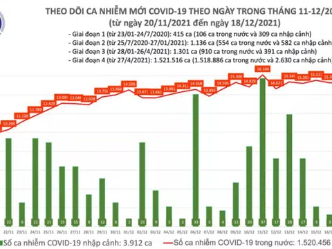 Ngày 18/12: Việt Nam ghi nhận 15.895 ca mắc COVID-19 tại 60 tỉnh, thành phố