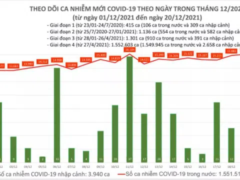 Ngày 20/12: Cả nước có 14.977 ca COVID-19, riêng Hà Nội ghi nhận 1.612 trường hợp