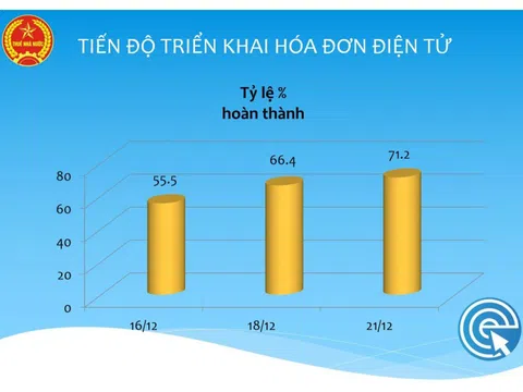 Sau 1 tháng, có 71% doanh nghiệp đăng ký sử dụng hóa đơn điện tử