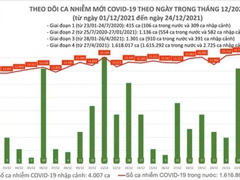 Ngày 24/12, Việt Nam có 16.157 ca mắc COVID-19, Hà Nội ghi nhận 1.834 ca