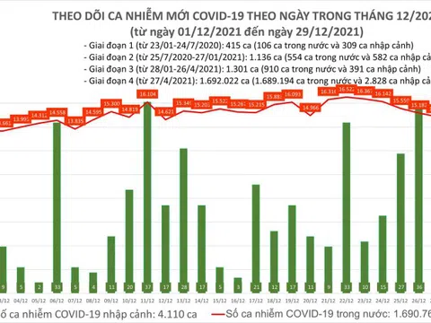 Bản tin COVID-19 ngày 29/12: Thêm 13.889 ca mắc mới, Hà Nội nhiều nhất với 1.766 ca