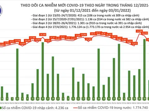 Ngày 3/1: Việt Nam ghi nhận 15.936 ca mắc COVID-19 tại 60 tỉnh, thành phố