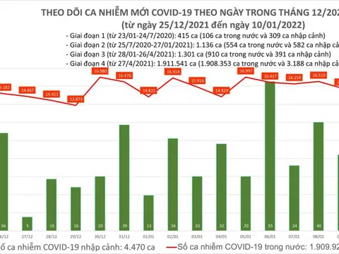Bản tin COVID-19 ngày 10/1: Cả nước ghi nhận thêm 14.818 ca mắc mới, Hà Nội có 2.830 trường hợp