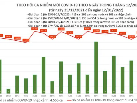 Ngày 12/1: Việt Nam ghi nhận 16.135 ca COVID-19, Hà Nội dẫn đầu với 2.948 bệnh nhân