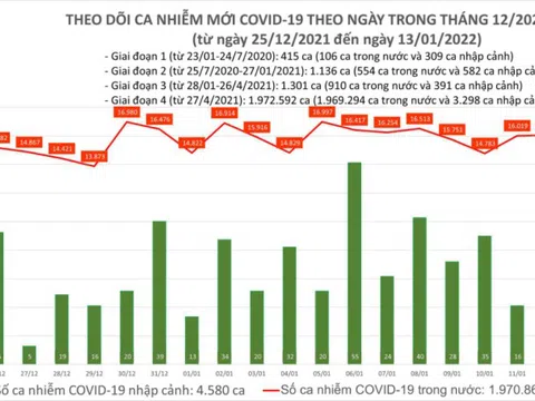 Bản tin COVID-19 ngày 13/1: Cả nước thêm 16.725 ca mắc mới, Hà Nội gần 3.000 trường hợp